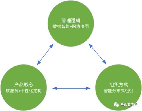 工业革命范式下的能源转型 电力企业如何应对能源互联网与工业互联网数据服务的双重挑战